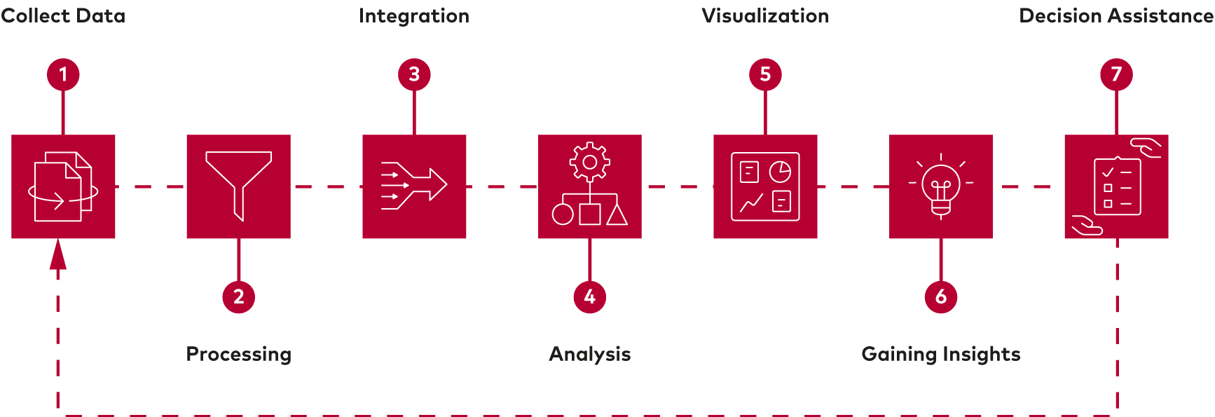 7 Steps of Data Intelligence