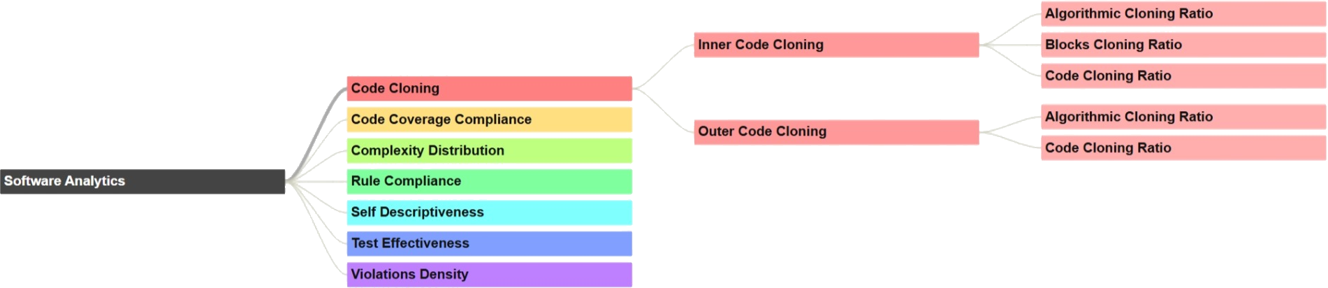 Space-Tree of a Function in the Squore/Software Analytics Model Viewer